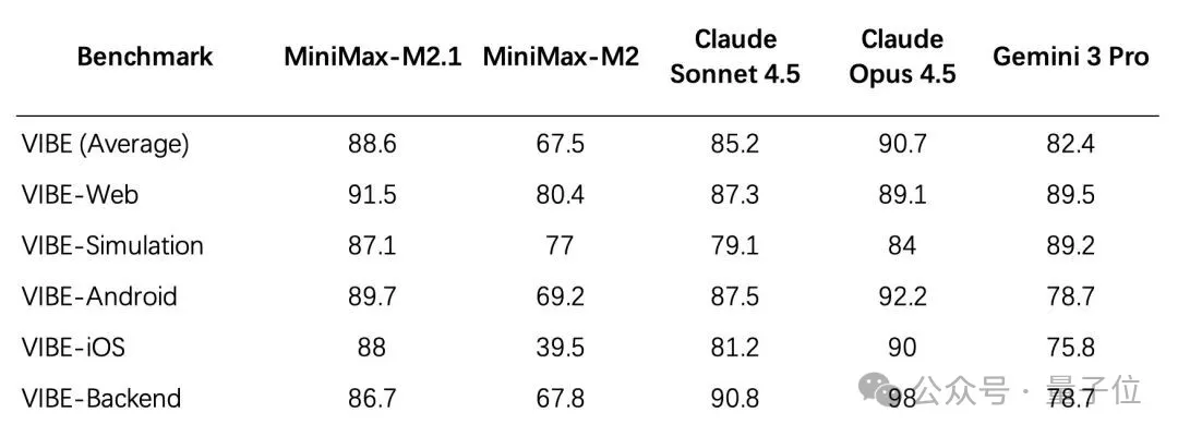 AI Coding新王登场!MiniMax M2.1拿下多语言编程SOTA