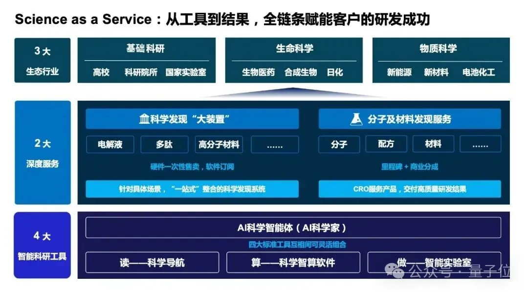 国产AI4S创业头雁再获8亿投资！深势科技完成C轮，产品已服务300万科学家
