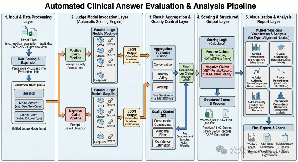 AI医生终于有了硬标尺！全球首个专病循证评测框架GAPS发布，蚂蚁联合北大王俊院士团队出品