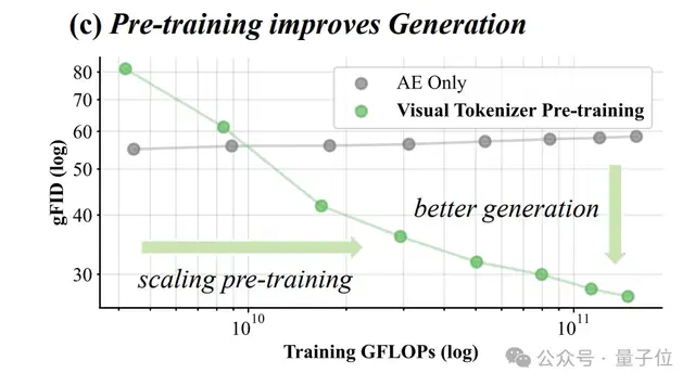 MiniMax海螺视频团队首次开源：Tokenizer也具备明确的Scaling Law