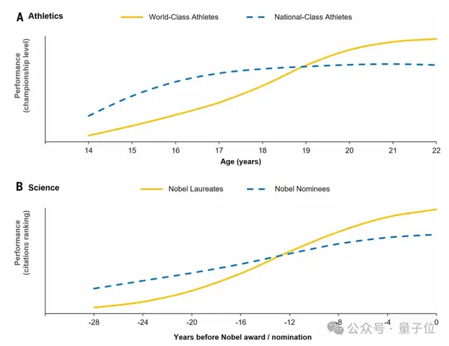Science打脸“赢在起跑线”！少年天才90%成年后止步顶尖水平之下