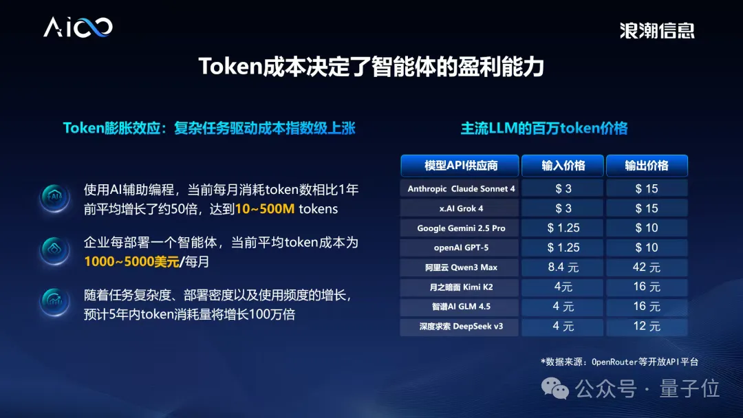 推理成本打到1元/每百万token，浪潮信息撬动Agent规模化的“最后一公里”
