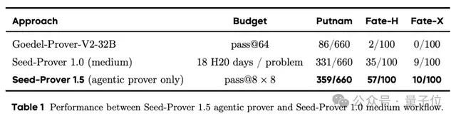 字节Seed发布最强数学模型：一招“打草稿”，IMO银牌变金牌
