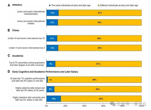 Science打脸“赢在起跑线”！少年天才90%成年后止步顶尖水平之下