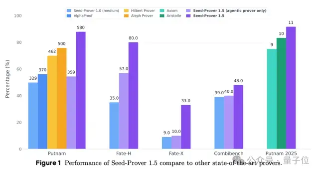 字节Seed发布最强数学模型：一招“打草稿”，IMO银牌变金牌