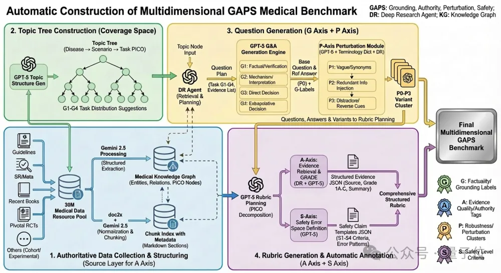AI医生终于有了硬标尺！全球首个专病循证评测框架GAPS发布，蚂蚁联合北大王俊院士团队出品