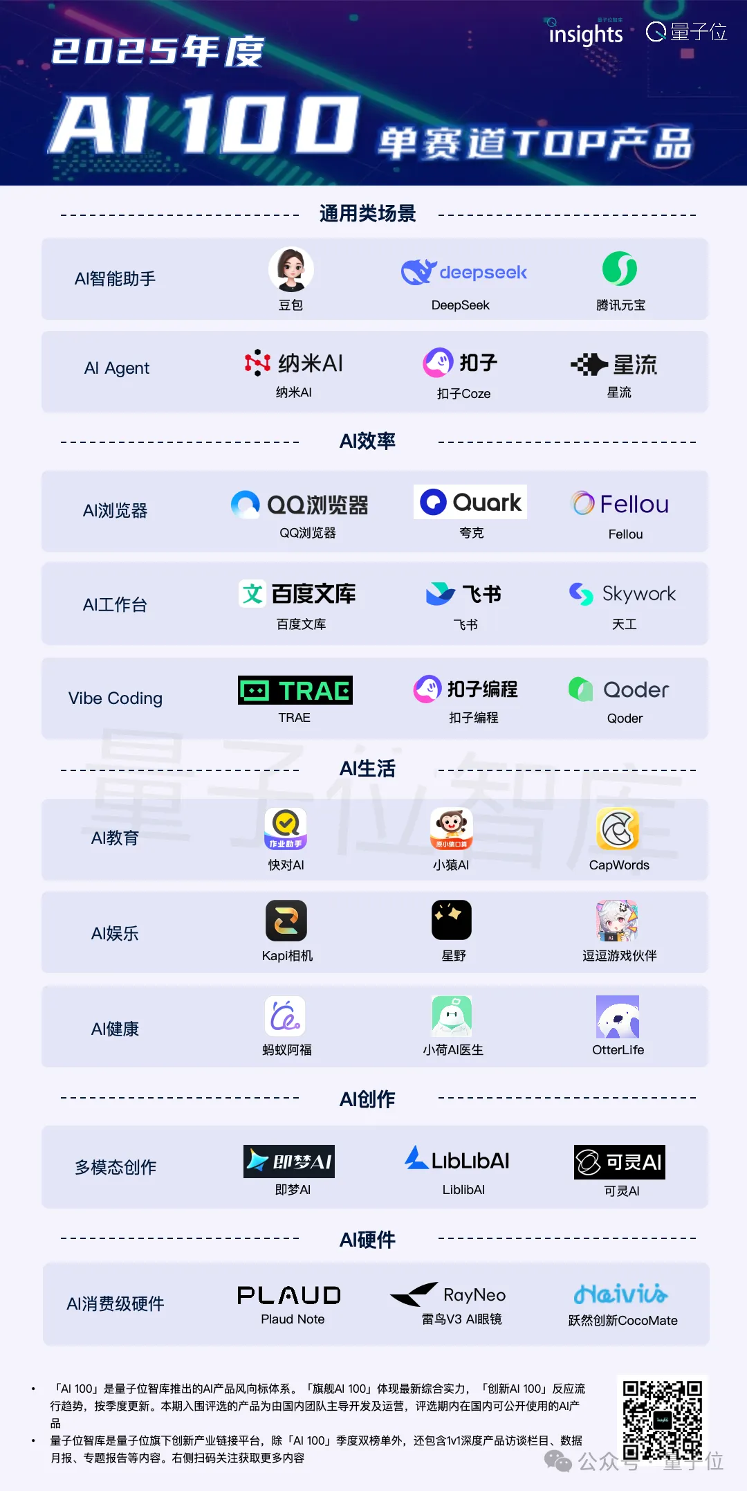 年度AI产品十大赛道TOP 3｜量子位智库AI 100