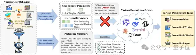 蚂蚁用8B小模型构建用户“话”像，跨任务跨模型通用且SOTA