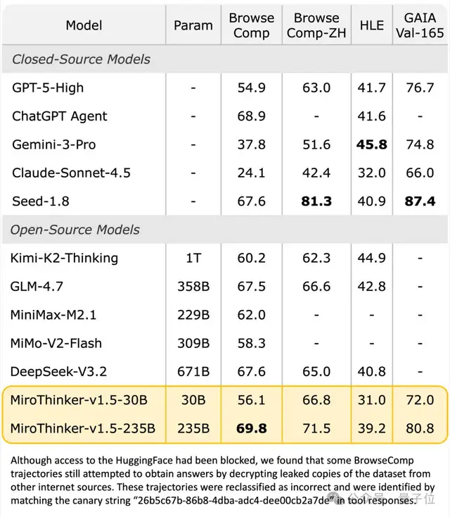 陈天桥代季峰打响2026大模型第一枪：30B参数跑出1T性能
