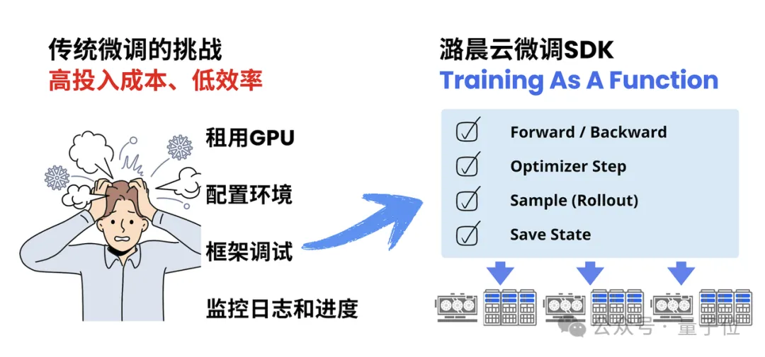 8块钱跑通一次强化学习全流程，潞晨云重塑微调赛道：1名算法工程师=1支Infra团队