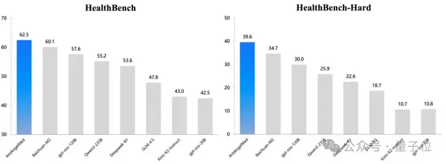 蚂蚁再把医疗AI卷出新高度！蚂蚁·安诊儿医疗大模型开源即SOTA