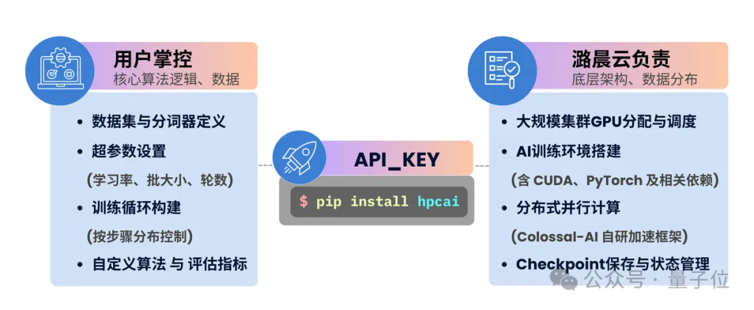 8块钱跑通一次强化学习全流程，潞晨云重塑微调赛道：1名算法工程师=1支Infra团队