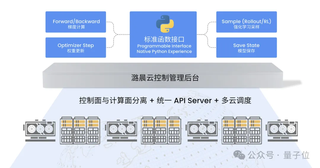8块钱跑通一次强化学习全流程，潞晨云重塑微调赛道：1名算法工程师=1支Infra团队