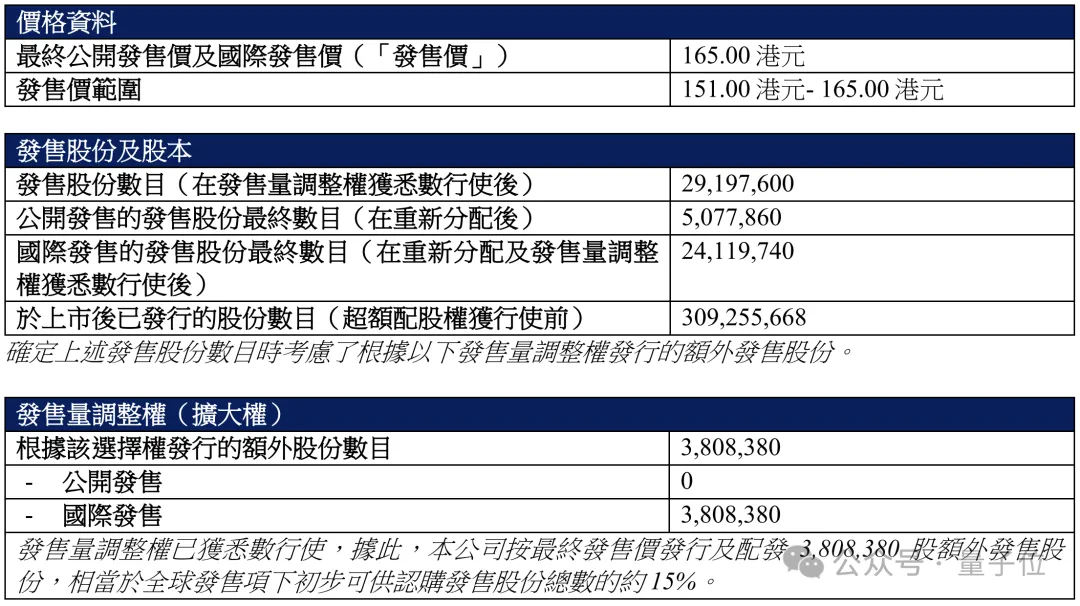 763亿港元，大模型公司最大规模IPO！MiniMax登陆港交所，开盘前大涨50%