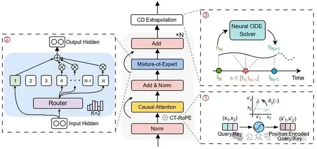 微软发布医疗时序基座模型:4540亿数据预训练,解决不规则采样