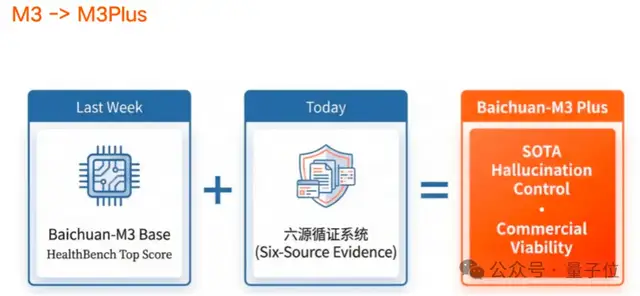 把医疗AI禁锢在严肃区间:百川M3 Plus首创“证据锚定”,幻觉率2.6%刷新全球纪录