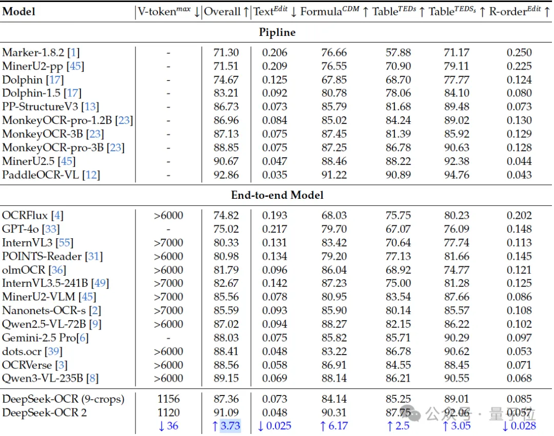 DeepSeek开源全新OCR模型！弃用CLIP改用Qwen轻量小模型，性能媲美Gemini-3 Pro