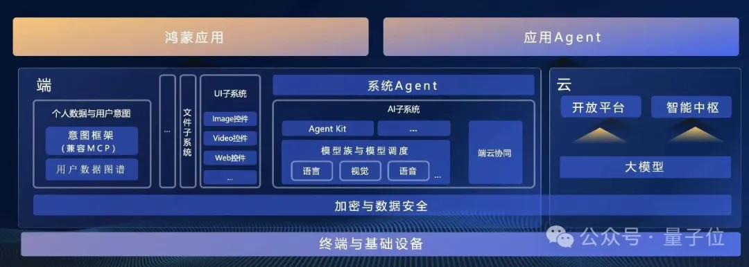 鸿蒙押注新未来：用AI重写数字世界交互逻辑