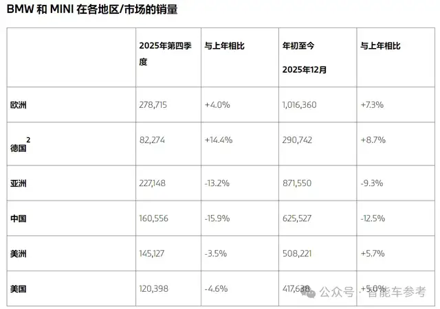 暴跌12.5%,宝马在中国卖不动了