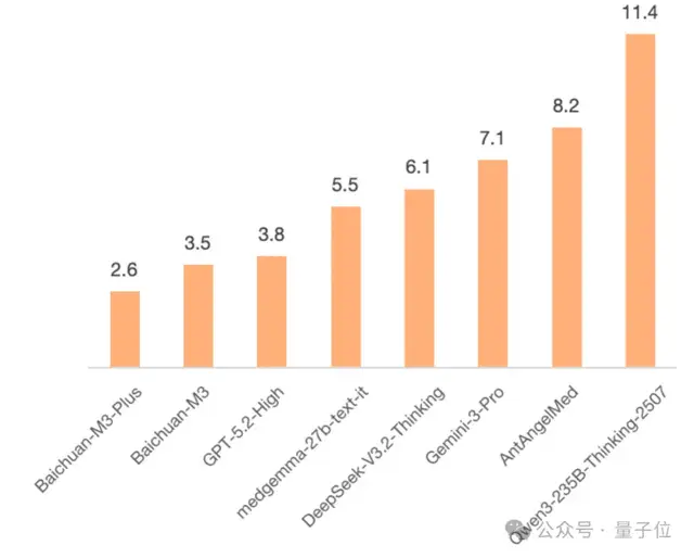 把医疗AI禁锢在严肃区间:百川M3 Plus首创“证据锚定”,幻觉率2.6%刷新全球纪录