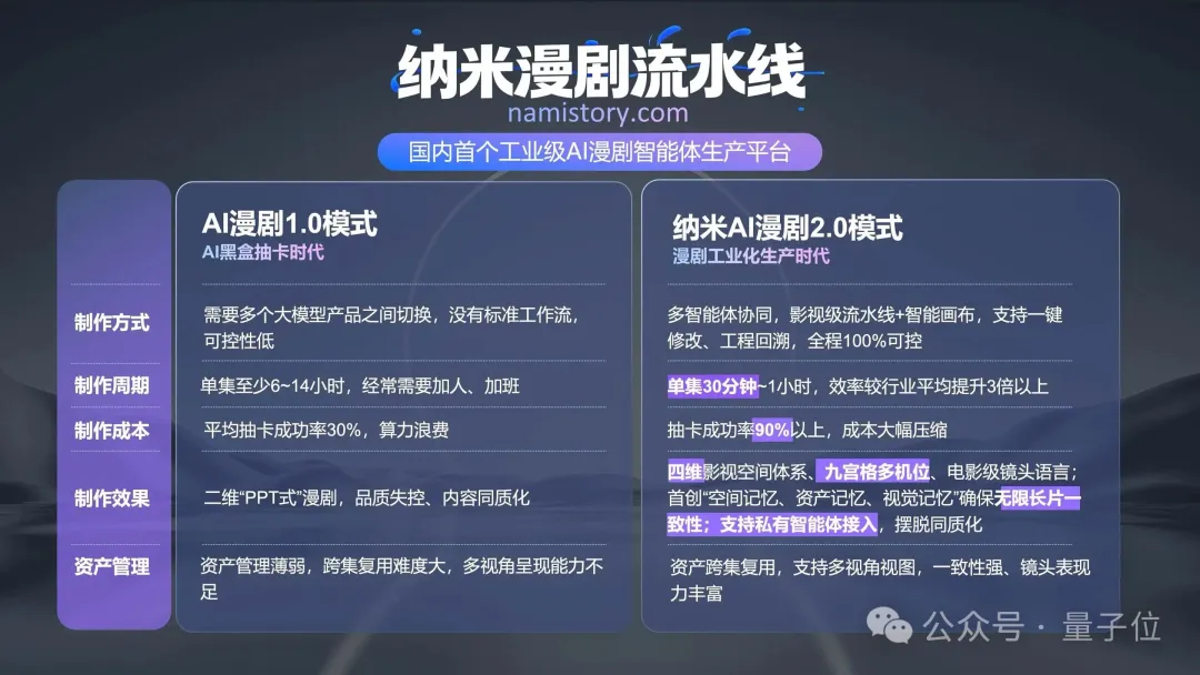 国内首个！360发布“纳米漫剧流水线”，AI漫剧生成进入工业化时代