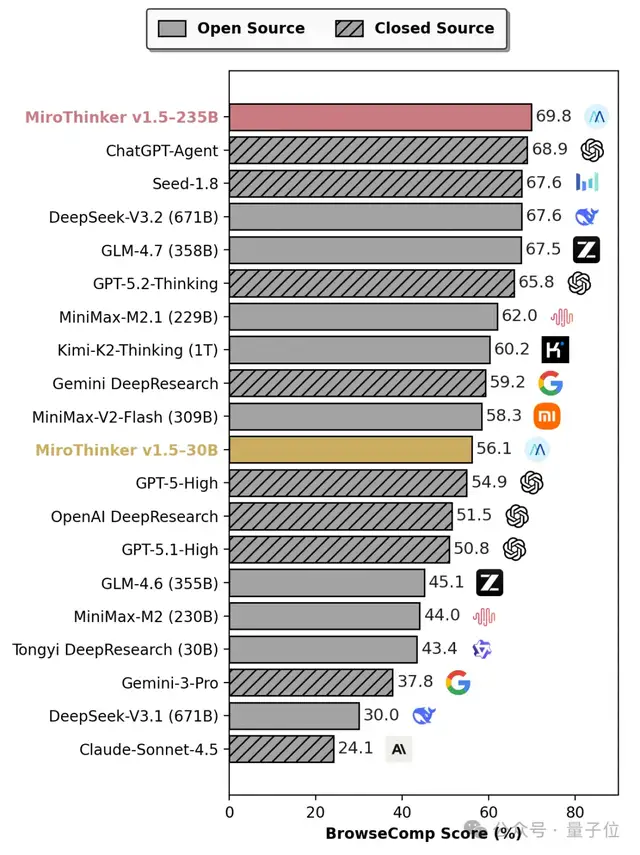 陈天桥代季峰打响2026大模型第一枪：30B参数跑出1T性能