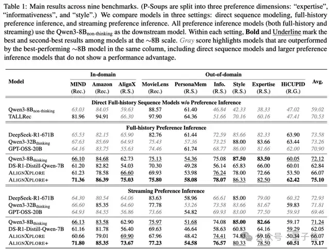 蚂蚁用8B小模型构建用户“话”像，跨任务跨模型通用且SOTA