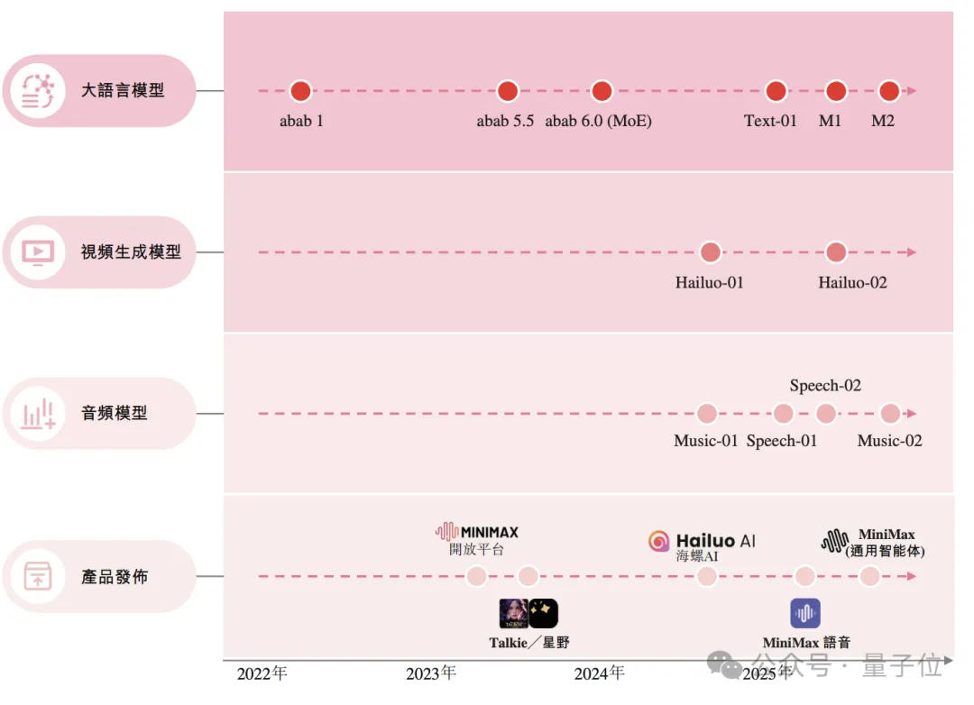 763亿港元，大模型公司最大规模IPO！MiniMax登陆港交所，开盘前大涨50%