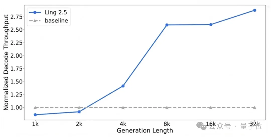 万亿思考模型新速度！蚂蚁开源Ring-2.5-1T：IMO金牌水平，强；混合线性架构，快！
