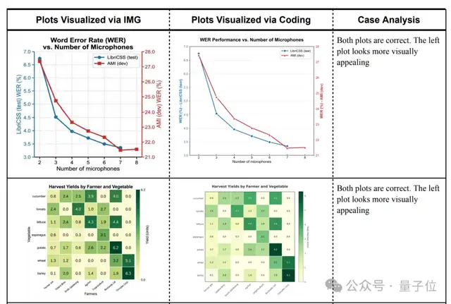 谷歌北大联手学术版Banana爆火，论文图表100%精确生成