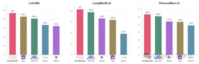 陈天桥邓亚峰联手破解大模型记忆难题！4个月打造SOTA系统，悬赏8万美元发起全球记忆挑战赛