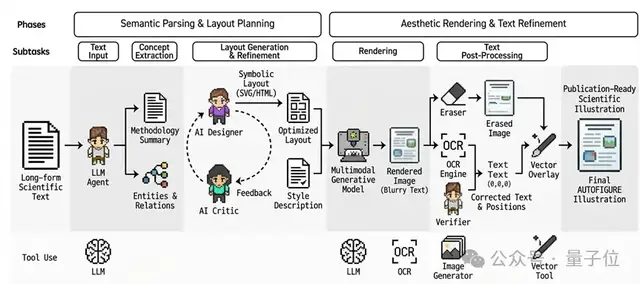 学术插图新神器！万字材料秒出SVG，西湖大学出品 | ICLR’26