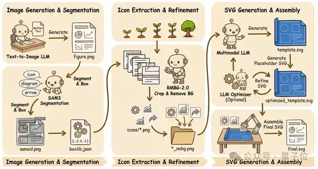 学术插图新神器！万字材料秒出SVG，西湖大学出品 | ICLR’26