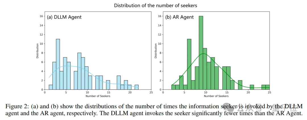 华为发布业界首个扩散语言模型Agent，部分场景提速8倍！
