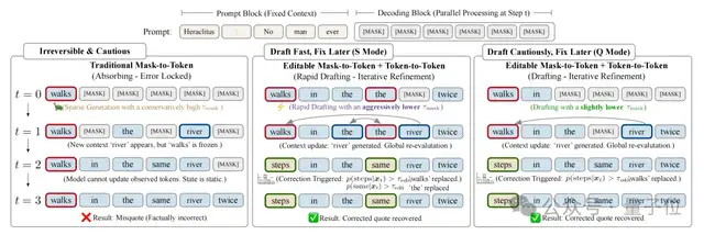 小众架构赢麻了！通过编辑功能让100B扩散模型飙出892 tokens/秒的速度！