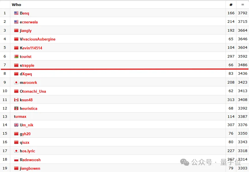姚顺宇谷歌首秀，Gemini新模型刷爆SOTA：人类仅剩7人捍卫碳基编程