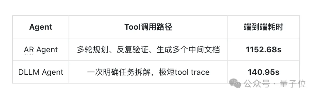 华为发布业界首个扩散语言模型Agent，部分场景提速8倍！
