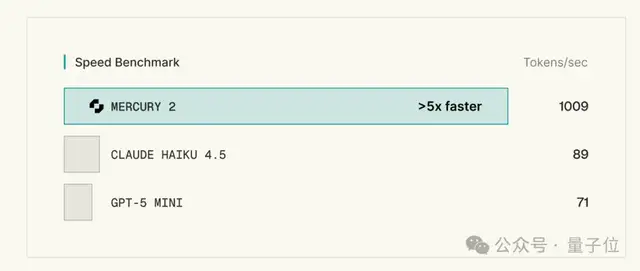 扩散模型成最快深度思考！告别自回归每秒1009个tokens，英伟达微软都投了