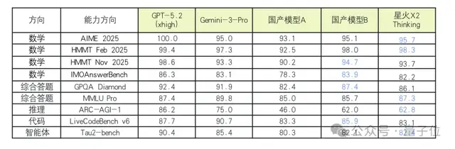 神仙打架+1！讯飞星火X2硬核亮相，行业深度全面升级