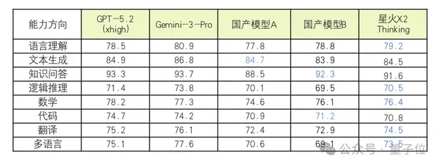 神仙打架+1！讯飞星火X2硬核亮相，行业深度全面升级