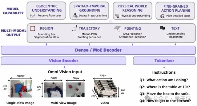 阿里达摩院开源具身大脑基模：3B激活参数性能超越72B，转身就忘事的机器人有救了