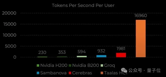 24人团队硬刚英伟达！AMD前高管梦之队出手，新芯片每秒17000个token