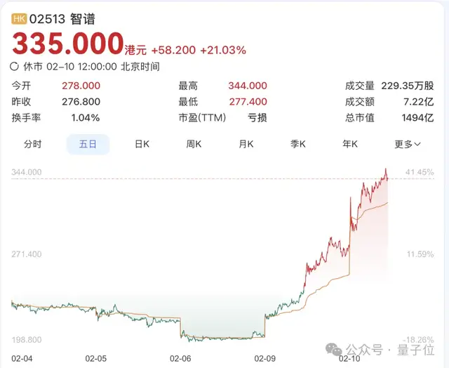 GLM-5架构曝光，智谱两日涨近60%：采用DeepSeek同款稀疏注意力
