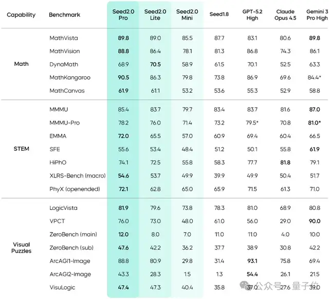 整整21个月，豆包大模型正式进入2.0时代！