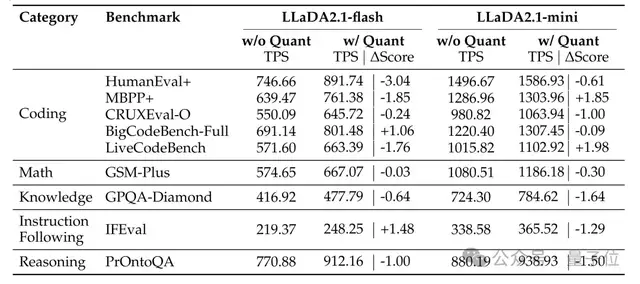 小众架构赢麻了！通过编辑功能让100B扩散模型飙出892 tokens/秒的速度！
