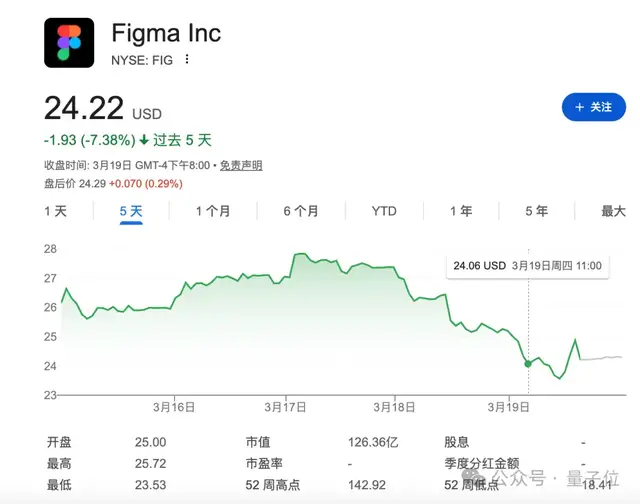 AI屠刀下一站“Vibe设计”！谷歌一个产品把合作伙伴Figma干崩了