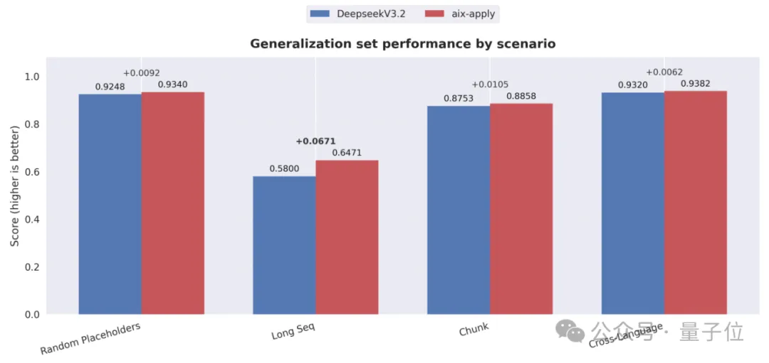 单张显卡跑出15倍推理速度，aiX-apply-4B小模型加速企业AI研发落地