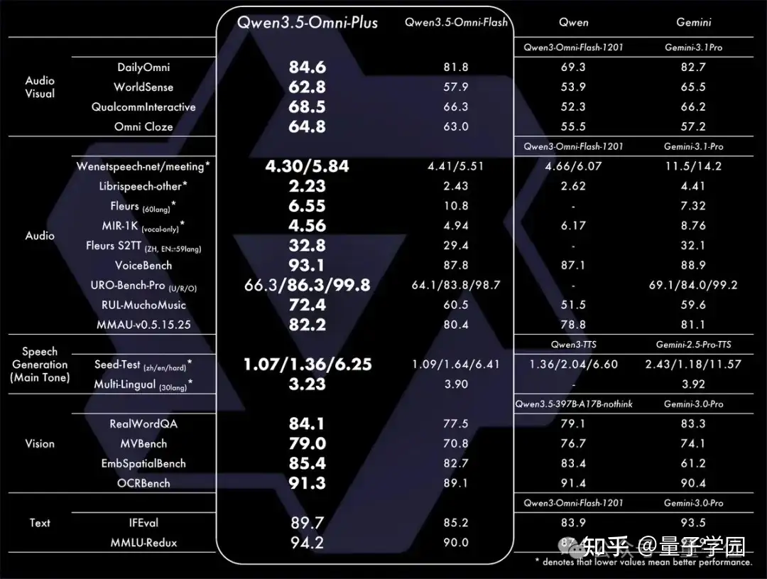 实测拿215项SOTA的Qwen3.5-Omni:摄像头一开,AI给我现场讲论文、撸代码