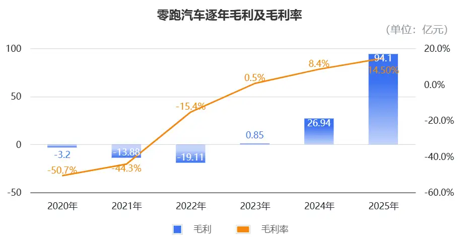 零跑“抠”出5亿盈利：单车均价10万，每辆仅赚905块