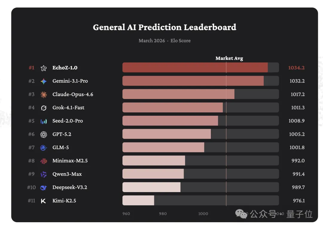 预测这件事,人类越犹豫,这个大模型越有优势